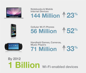 Wi-Fi Statistics courtesy of the JiWire Website